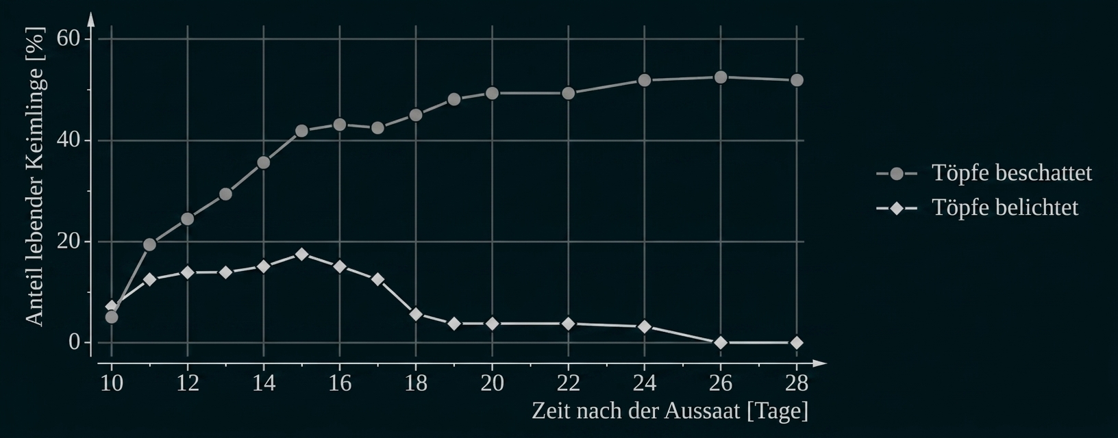 Diagramm mit Keimlingsanteil über die Zeit, beschattete und belichtete Töpfe.